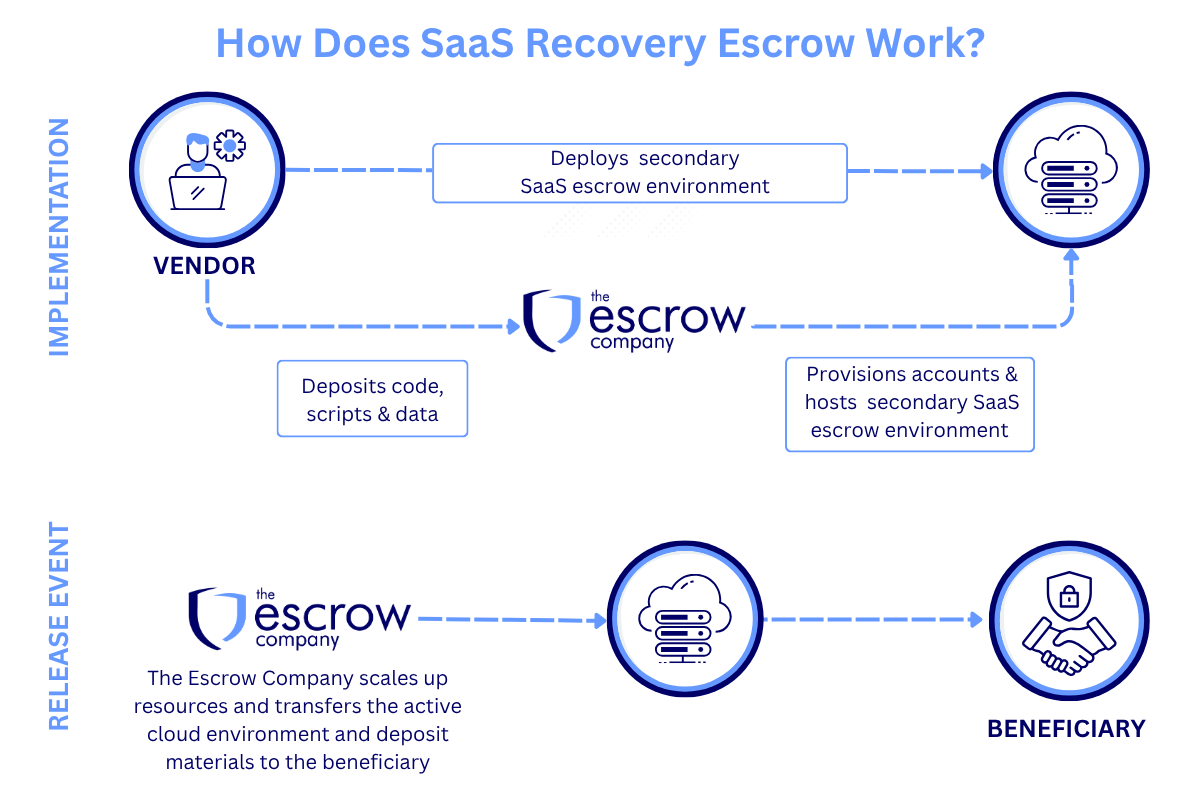 SaaS Recovery Escrow