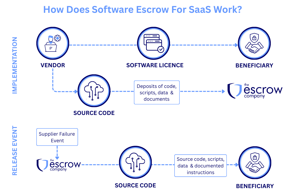 How does software escrow for SaaS work?
