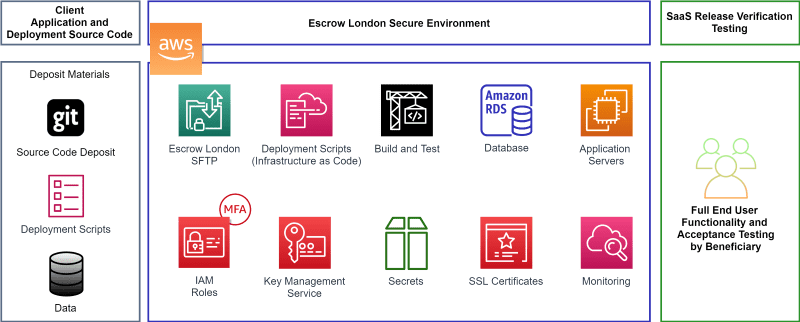 Diagram of Replicated SaaS Continuity solution hosted within AWS