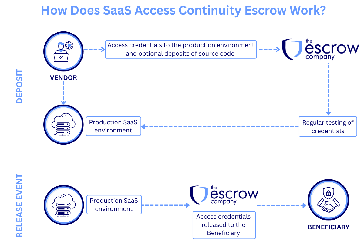 SaaS Access Continuity DIagram