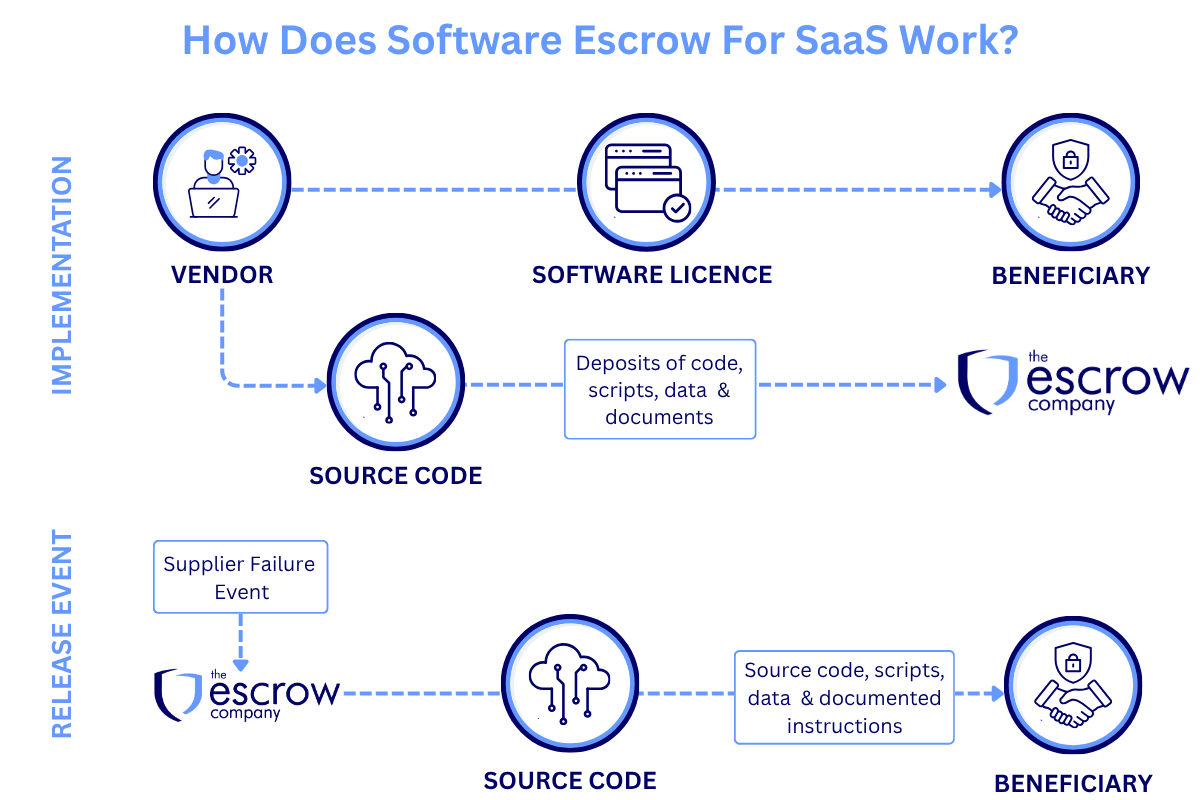 SaaS Escrow Explainer Diagram