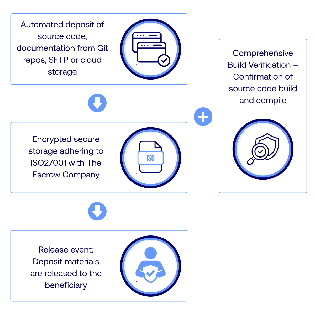 Software Escrow Explainer