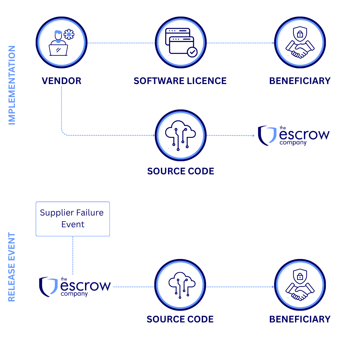 Software Escrow infographic